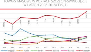 Towary masowe w portach Szczecin-ŚwinoujściE w latach 2008-2018 (tys. t)