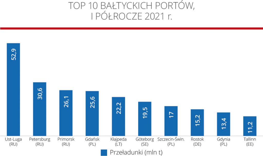 Top 10 bałtyckich portów